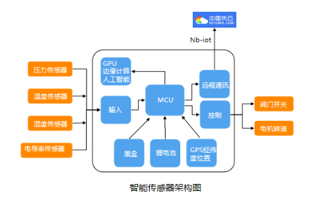 智能传感器
